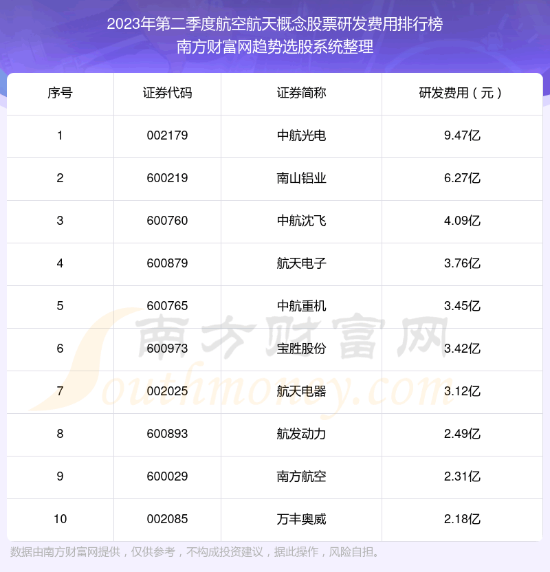 《航空航天概念股票|2023年第二季度研发费用十大排名》