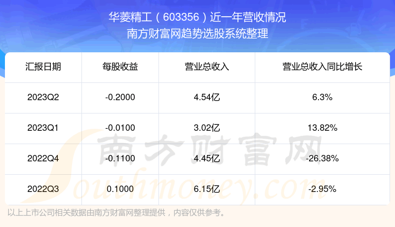 《华菱精工603356目前股票行情怎么样》