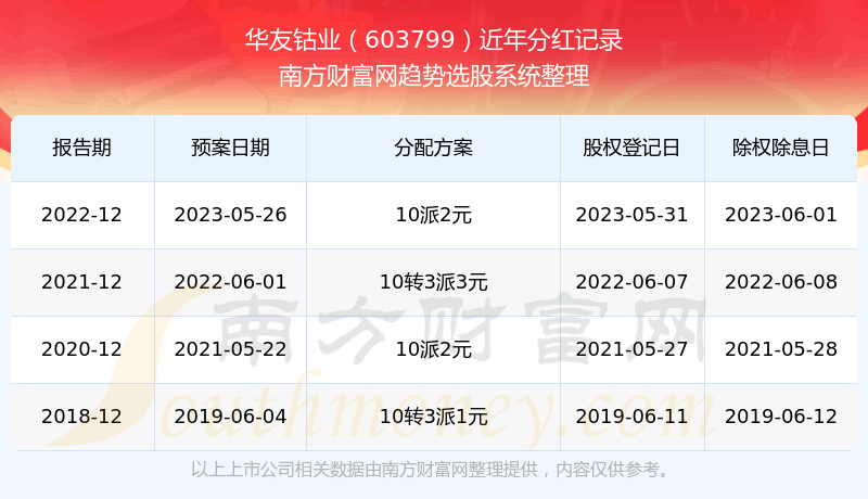 《华友钴业603799分红怎样》