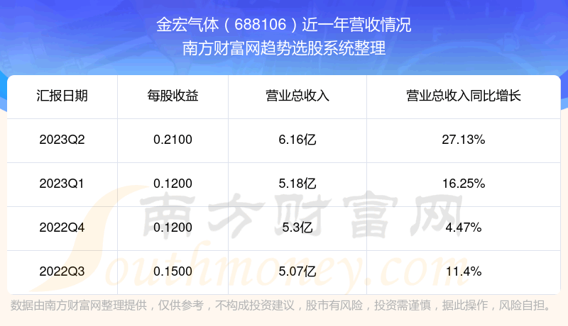 《金宏气体688106现在怎么样》 《金宏气体688106现在怎么样》