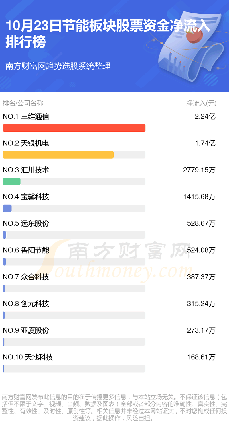 《节能板块股票资金流向查询10月23日》