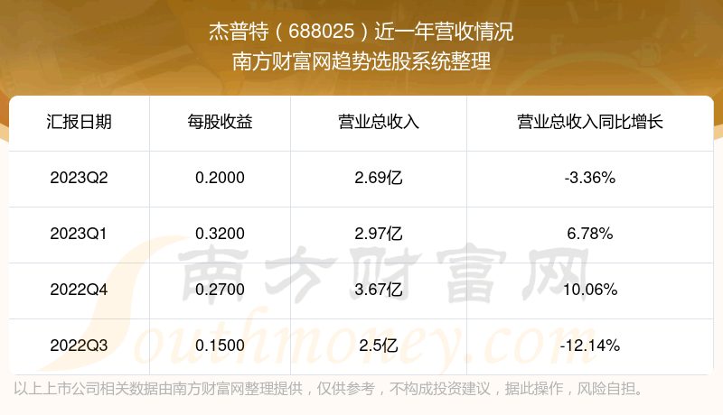 《杰普特688025股票营收怎么样》