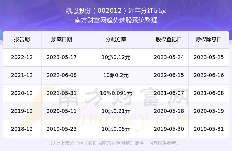 《凯恩股份股票历年分红怎么样》