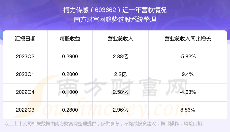 《柯力传感603662当前股票走势怎么样》