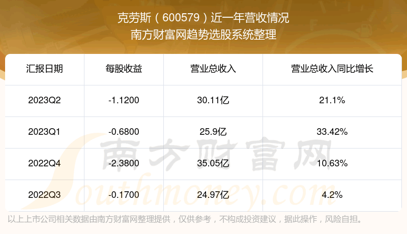 《克劳斯600579现在怎么样》