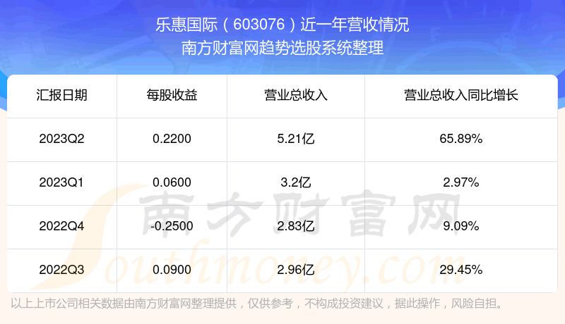 《乐惠国际603076现在怎么样》