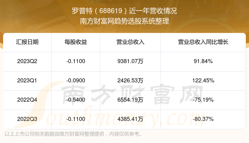 《罗普特688619目前股票行情怎么样》