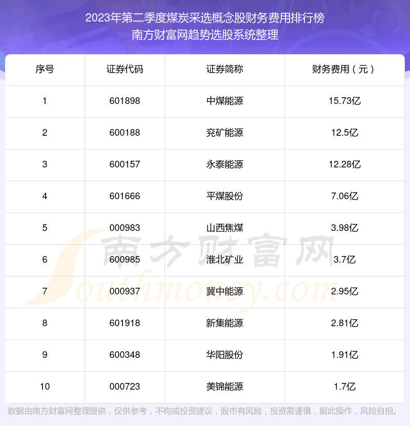 《煤炭采选概念股财务费用排行榜前十名单2023年第二季度》
