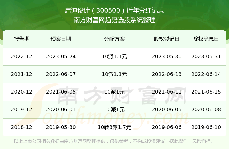 《启迪设计历史分红情况一览表300500所属行业股票分红排名》