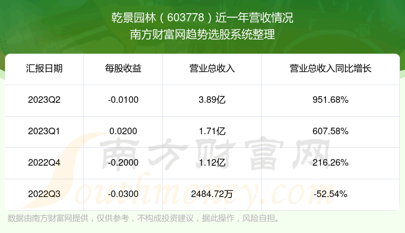 ��Ǭ��԰��603778���ڹ�Ʊ������ô��603778Ӫ�������