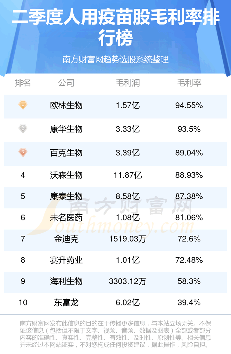 《人用疫苗排行榜》