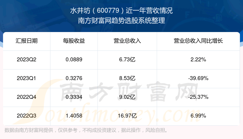 《水井坊600779现在怎么样》