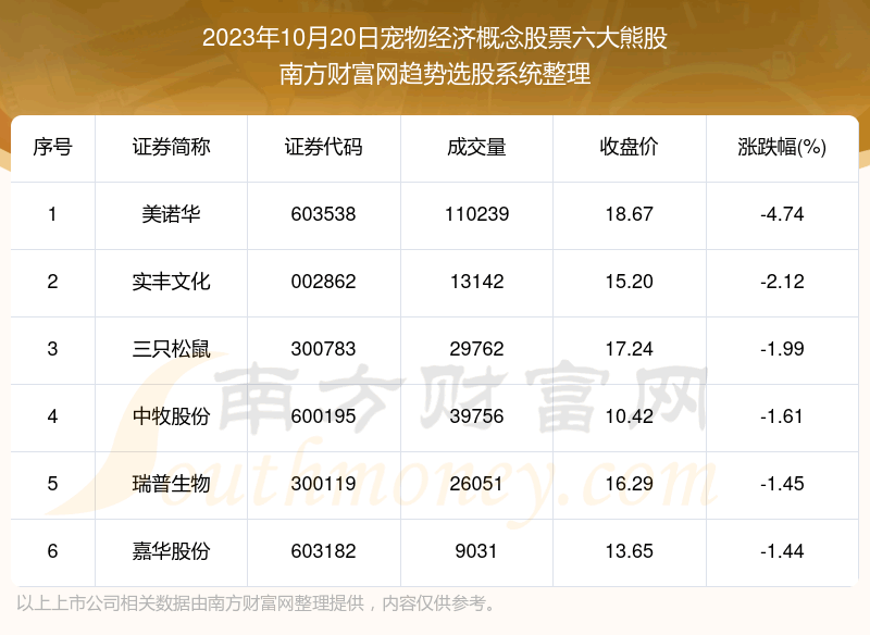 《【数据复盘】宠物经济概念股票六大熊股一览》