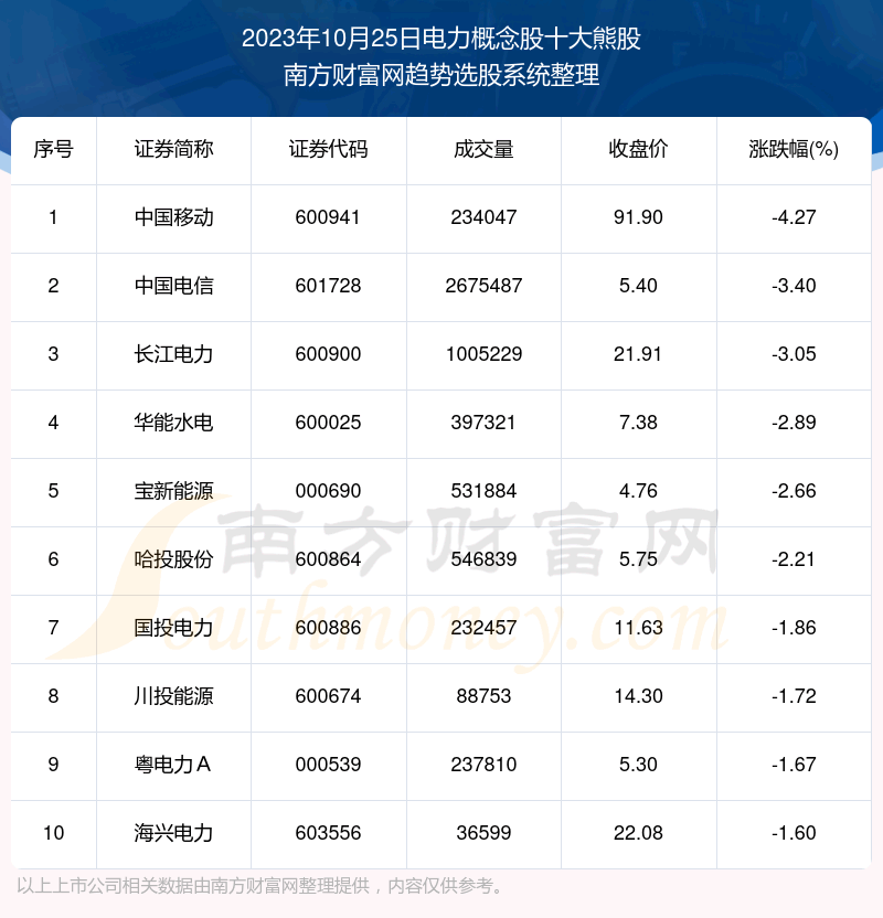 《【数据复盘】电力概念股十大熊股一览》