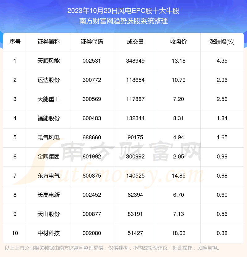 《【数据复盘】风电EPC股十大牛股》 《【数据复盘】风电EPC股十大牛股》