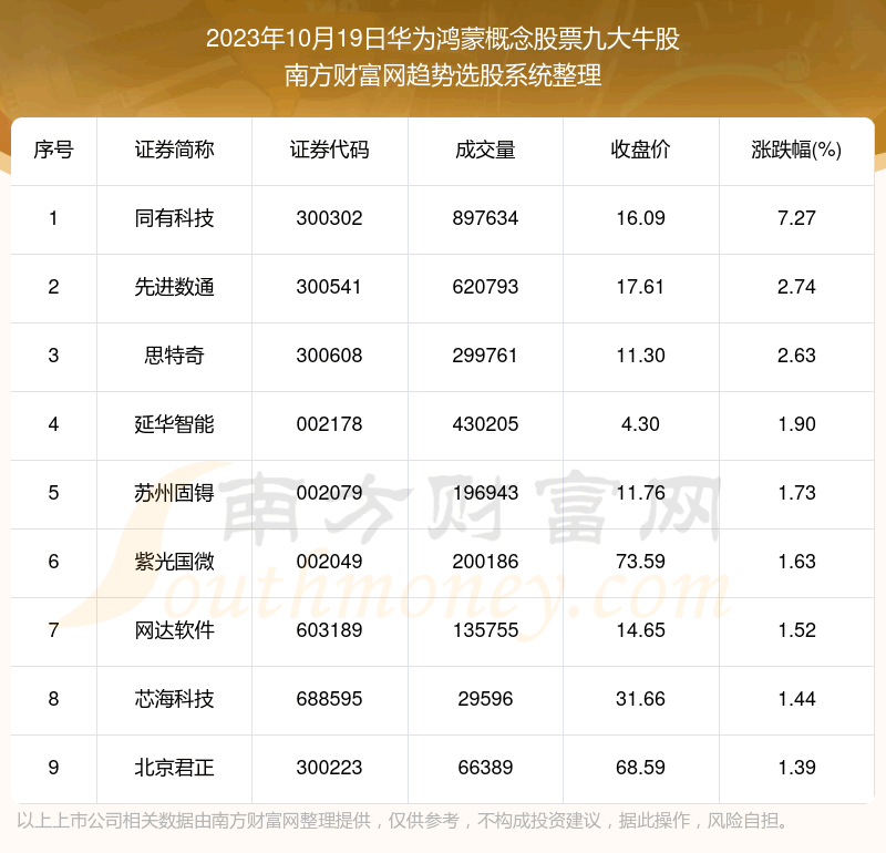 《【数据复盘】华为鸿蒙概念股票九大牛股名单》