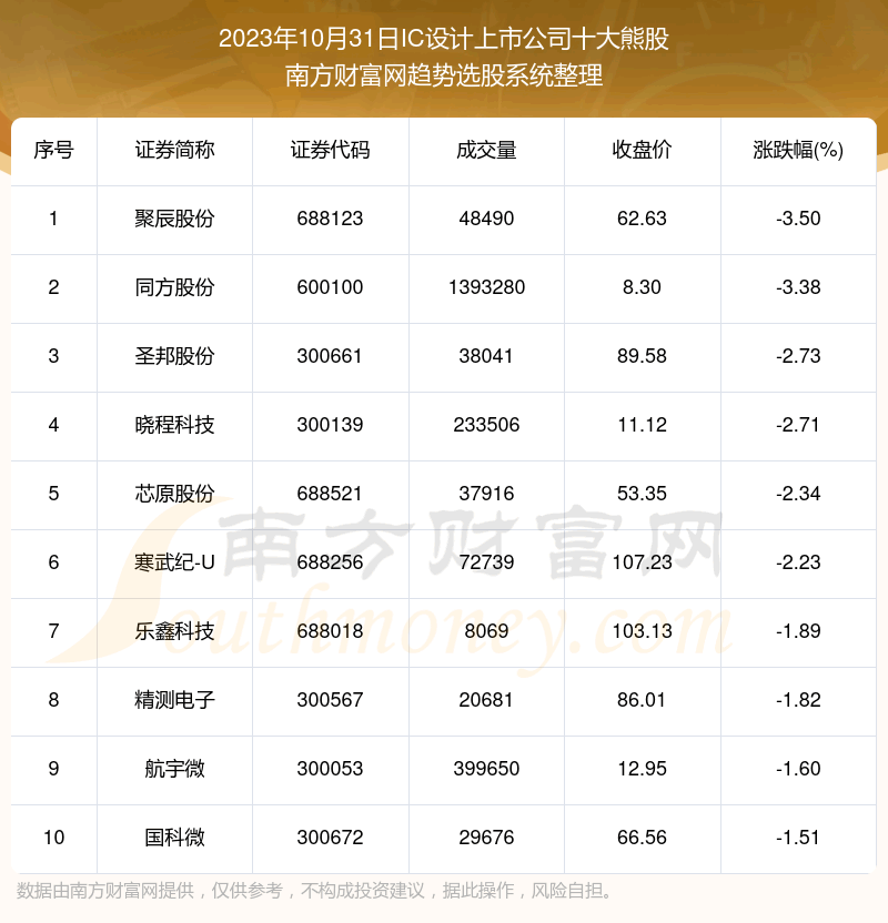 �������ݸ��̡�IC������й�˾ʮ���ܹ�һ����