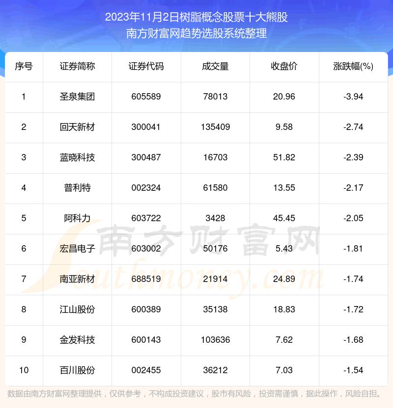 《【数据复盘】树脂概念股票十大熊股一览》