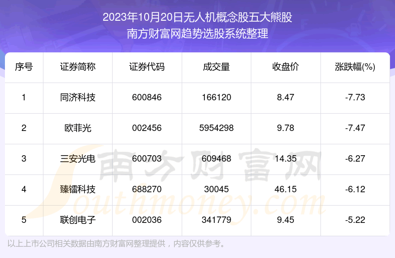 《【数据复盘】无人机概念股五大熊股一览》