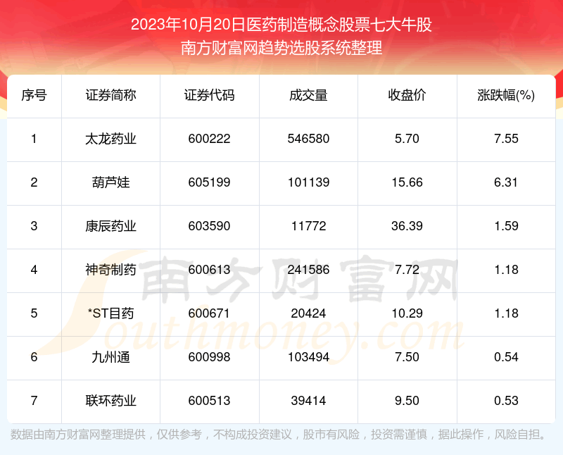《【数据复盘】医药制造概念股票七大牛股一览》