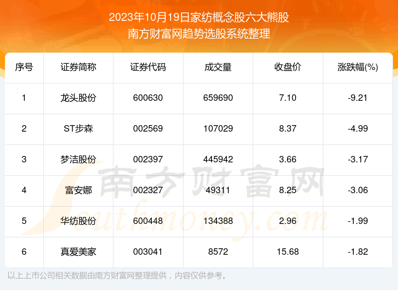 《数据解盘|家纺概念股六大熊股》