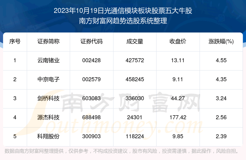 《数据解盘|光通信模块板块股票五大牛股一览》