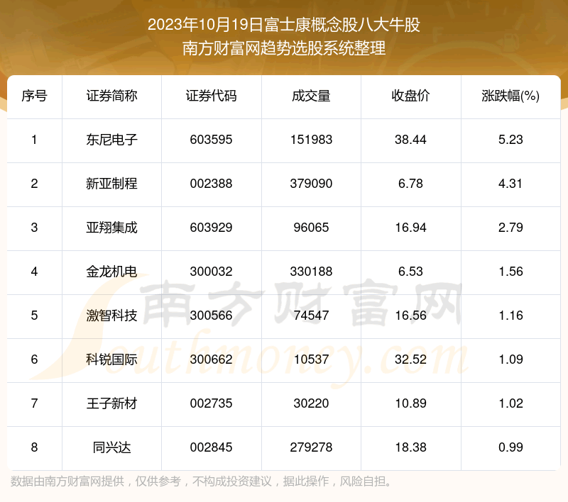 《数据解盘|富士康概念股八大牛股一览》