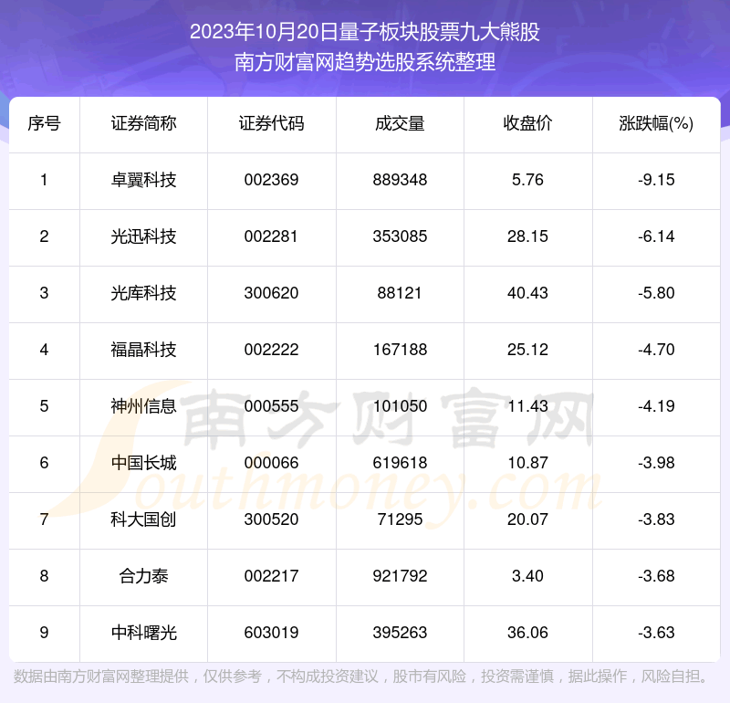 《数据解盘|量子板块股票九大熊股名单》