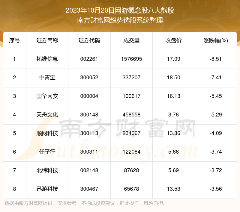 《数据解盘|网游概念股八大熊股一览》