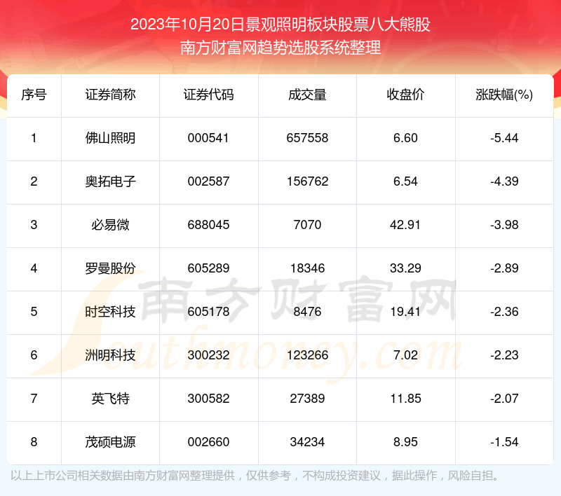 《数据解盘|景观照明板块股票八大熊股名单》
