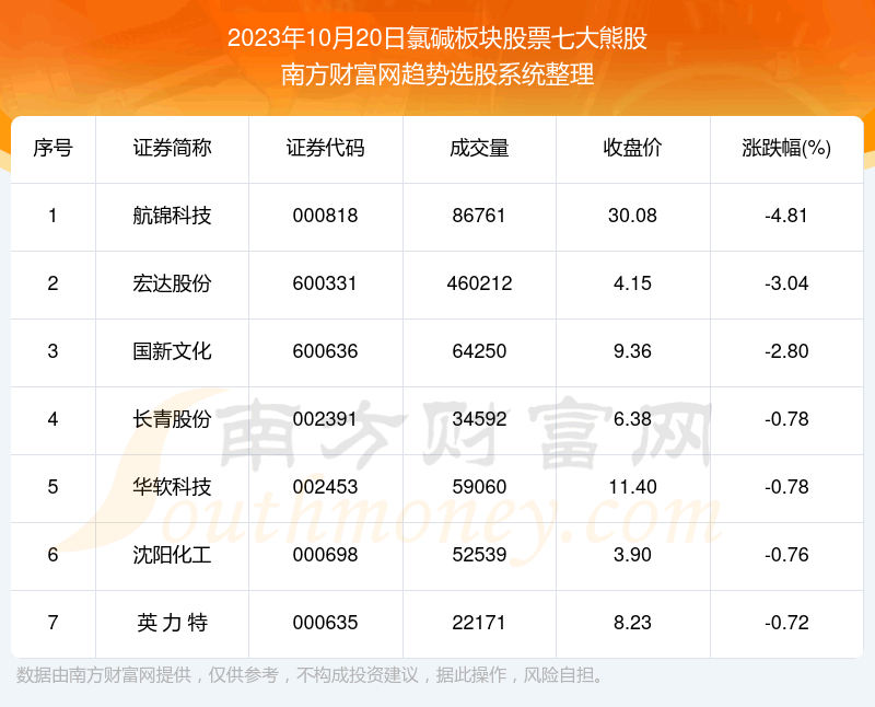 《数据解盘|氯碱板块股票七大熊股名单》