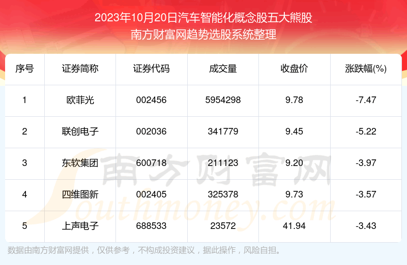 《数据解盘|汽车智能化概念股五大熊股》