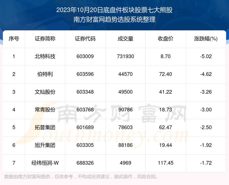 《数据解盘|底盘件板块股票七大熊股一览》