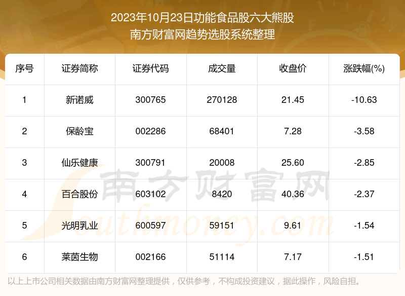 《数据解盘|功能食品股六大熊股一览》