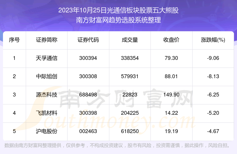 《数据解盘|光通信板块股票五大熊股一览》