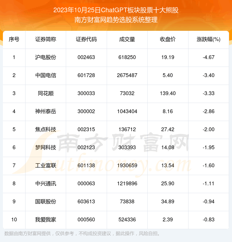《数据解盘|ChatGPT板块股票十大熊股名单》