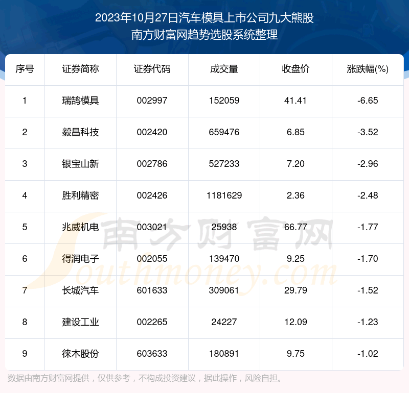 《数据解盘|汽车模具上市公司九大熊股名单》