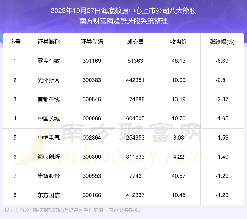 《数据解盘|海底数据中心上市公司八大熊股一览》