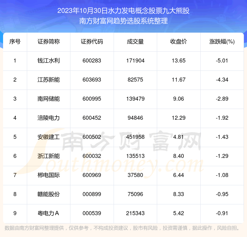 《数据解盘|水力发电概念股票九大熊股名单》