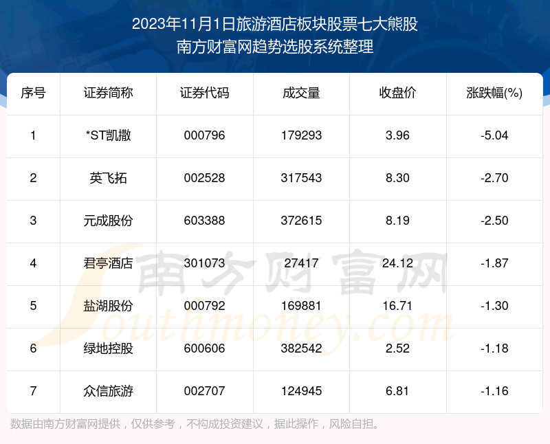 《数据解盘|旅游酒店板块股票七大熊股一览》