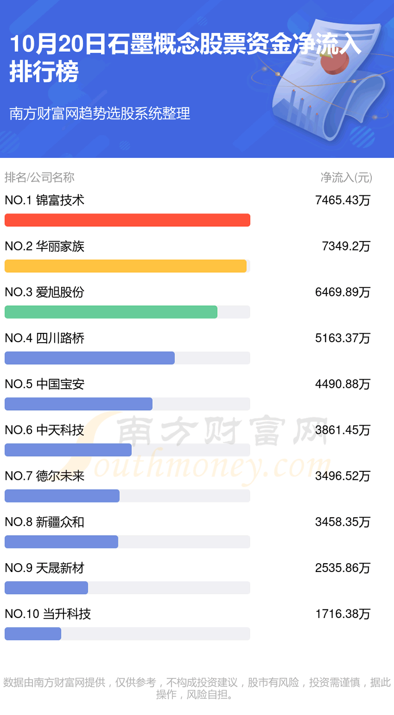 《石墨概念股票资金流向一览10月20日》