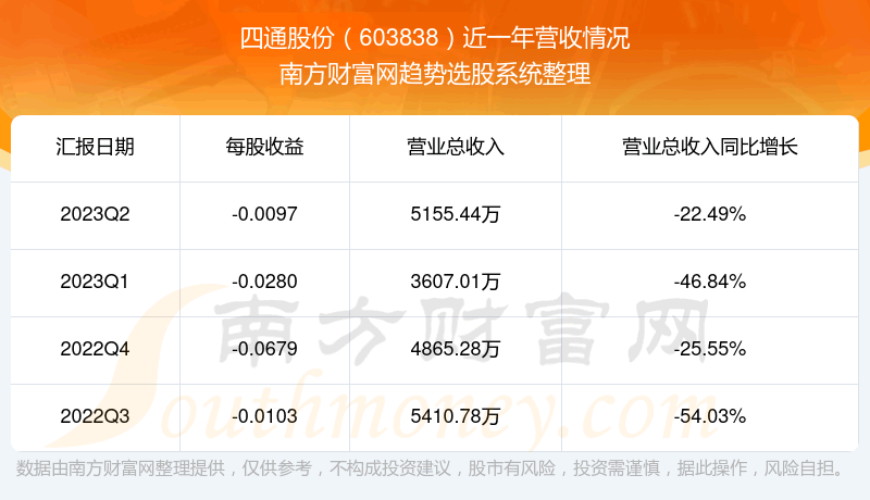 《四通股份现在股票走势怎么样603838营收情况》