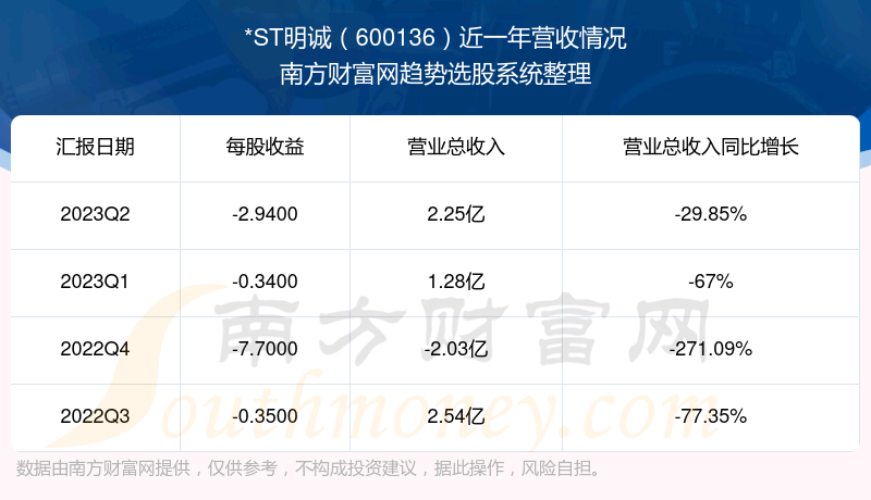 《*ST明诚600136现在怎么样》