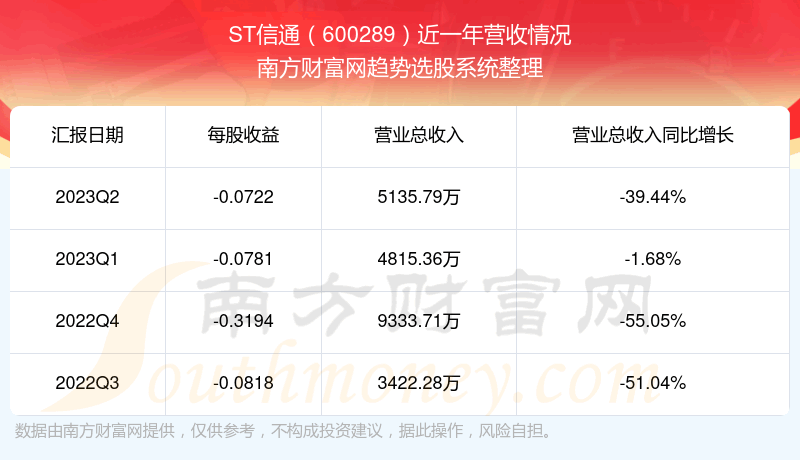 《ST信通600289当前状况怎么样》