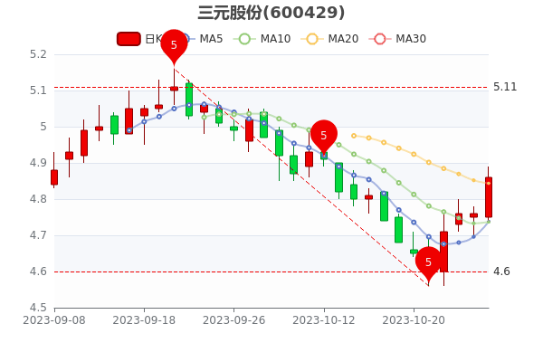 《三元股份10月27日报4.86元》