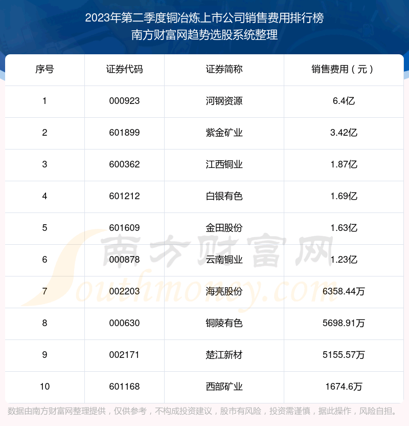 《铜冶炼上市公司10强》