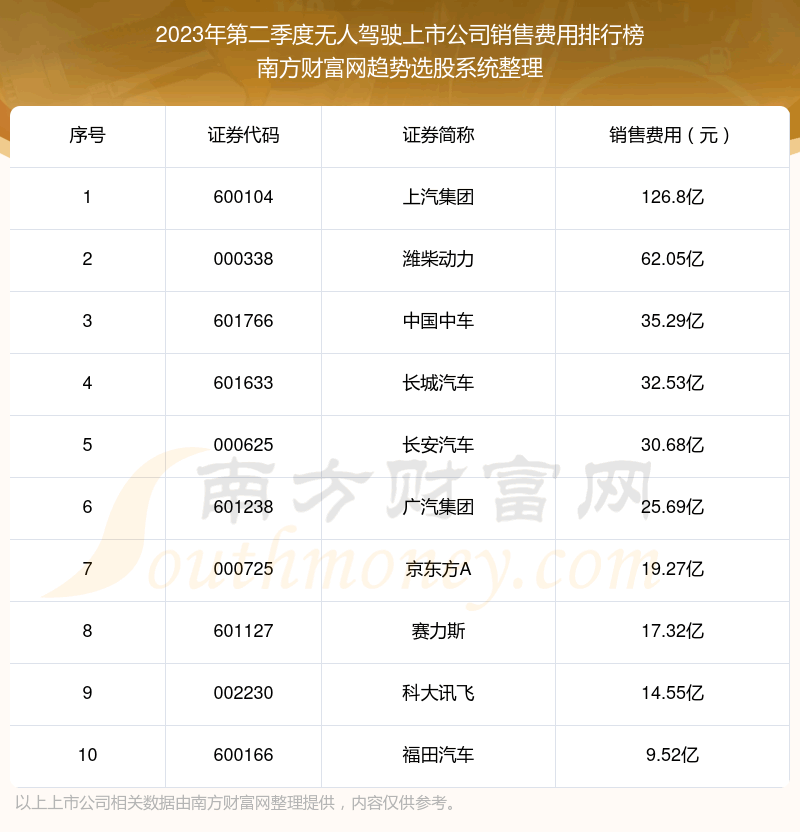 《无人驾驶上市公司|2023年第二季度销售费用前十榜单》