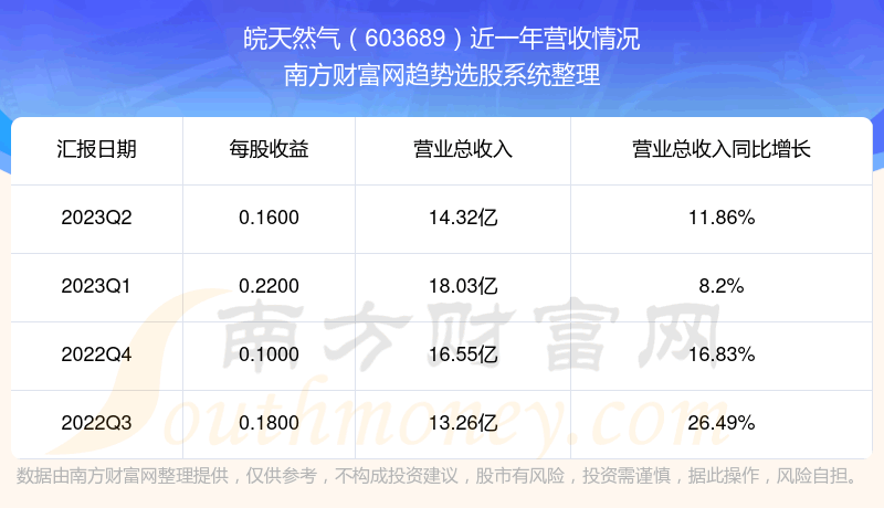 《皖天然气603689当前股票走势怎么样》