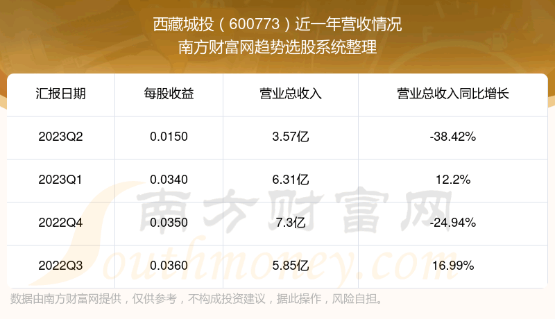 《西藏城投股票营收怎么样》