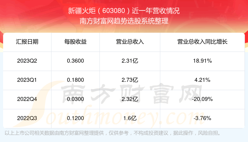 《新疆火炬603080这支股票怎么样》